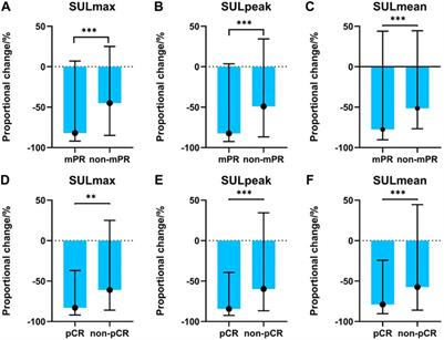 Dynamic alteration in SULmax predicts early pathological tumor response and short-term prognosis in non-small cell lung cancer treated with neoadjuvant immunochemotherapy